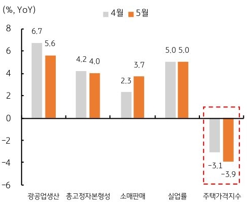 '중국' 경제의 아킬레스건인 '부동산 경기'가 부진했는데, 5월 '주택가격지수'가 전년비 3.9% 하락하며 전월치 (3.1% 하락)보다 하락 폭이 더욱 확대되고 있는 내용을 보여주는 그래프이다.