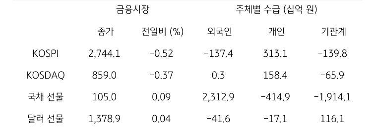 국내 금융시장 및 시장별 수급 동향