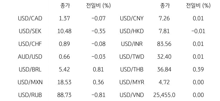 글로벌 주요 통화 동향