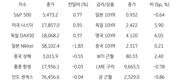 글로벌 금융시장 동향