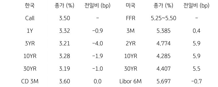 한국과 미국 채권 금리 동향