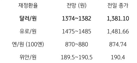 금일 주요 환율 전망