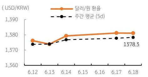 달러/원 환율 주간 추이