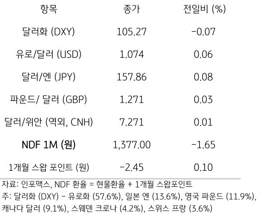 주요 통화 전일 동향