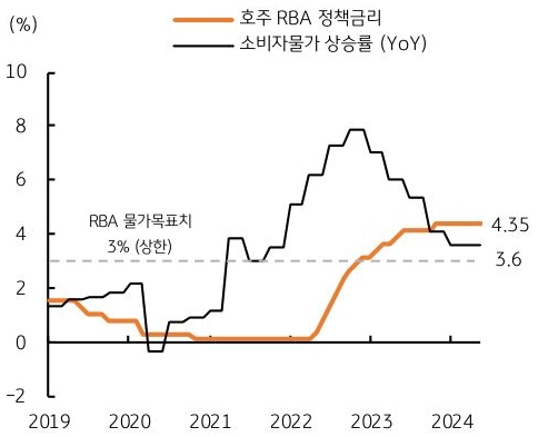 '호주' 중앙은행 ('RBA')은 18일 (화요일) 통화정책회의를 열고 예상대로 정책금리를 5회 연속 4.35%로 동결한 내용의 그래프이다.