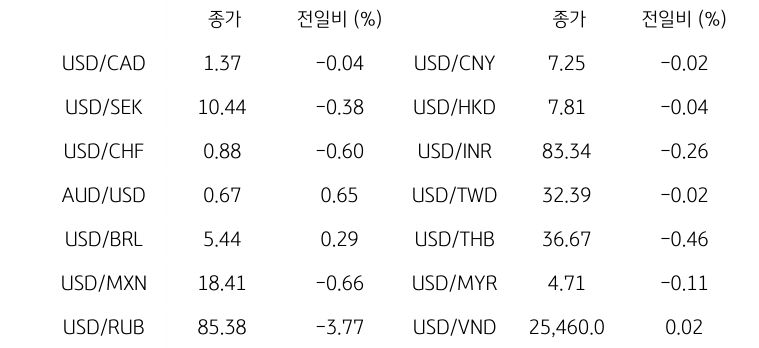 글로벌 주요 통화 동향