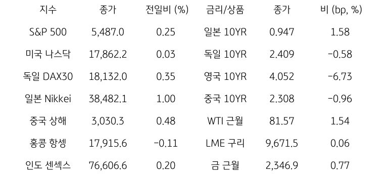 글로벌 금융시장 동향