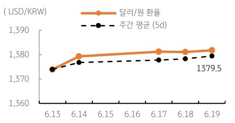 달러/원 환율 주간 추이