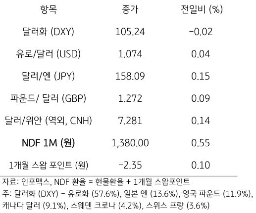 주요 통화 전일 동향