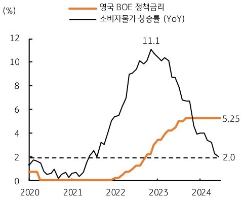 '소비자물가' 상승률은 전년비 2.0%를 기록하며 시장 예상치에 부합했으며, 3년 만에 처음으로 'BOE' 물가 목표치에 도달한 내용을 보여주는 그래프이다.