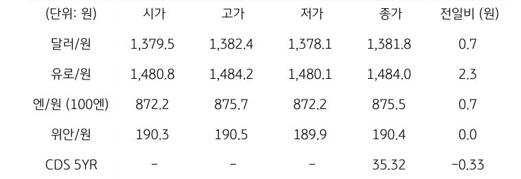 국내 외환 시장 동향