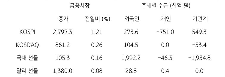 국내 금융시장 및 시장별 수급 동향