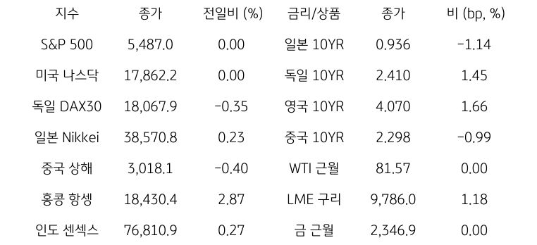 글로벌 금융시장 동향
