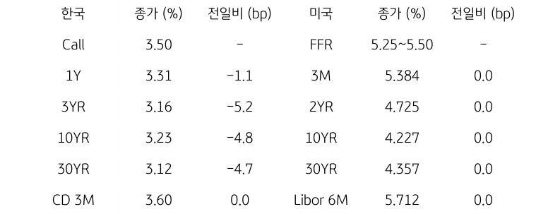 한국과 미국 채권 금리 동향
