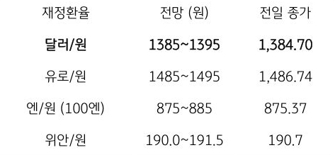 금일 주요 환율 전망
