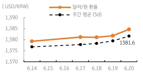 달러/원 환율 주간 추이