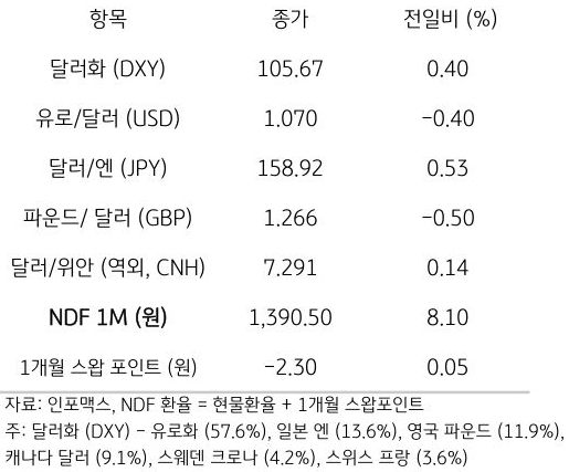 주요 통화 전일 동향