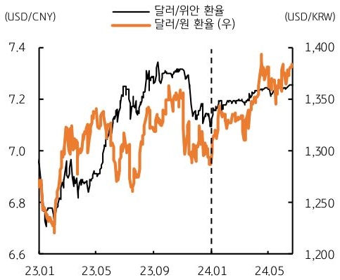 'LPR' 동결 소식이 전해지자, 장중 역외 '위안화' 환율은 2023년 11월 이후 최고치인 7.2877위안까지 급등한 내용을 보여주는 그래프이다.