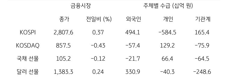 국내 금융시장 및 시장별 수급 동향