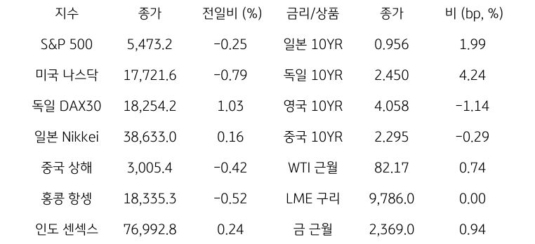 글로벌 금융시장 동향