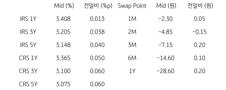 IRS/CRS 및 Swap Point