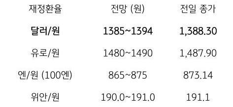 금일 주요 환율 전망