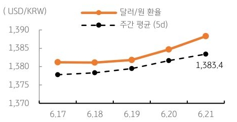 달러/원 환율 주간 추이