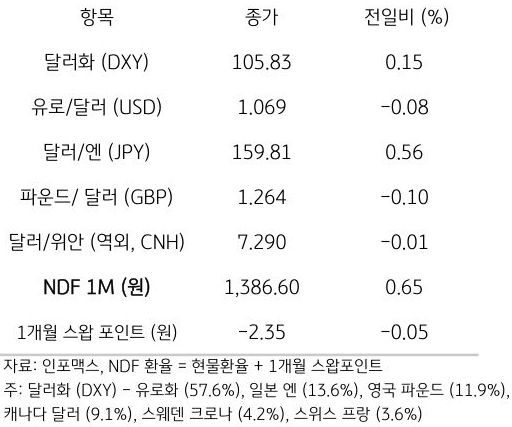 주요 통화 전일 동향