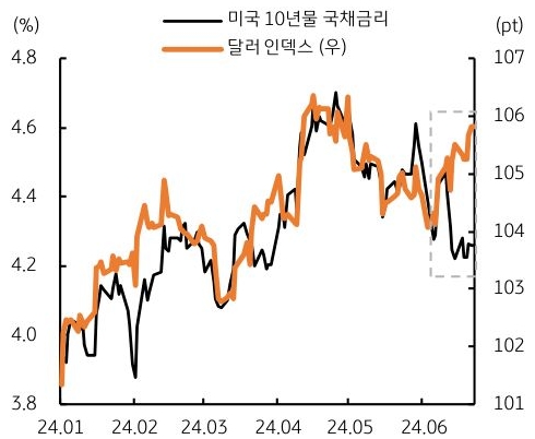 10년물 '국채금리'는 지지난주 평균 4.33%에서 지난주 평균 4.25%로 하락했지만, 같은 기간 '달러 인덱스'는 105.17pt에서 105.47pt로 상승한 내용을 보여주는 그래프이다.
