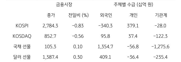 국내 금융시장 및 시장별 수급 동향