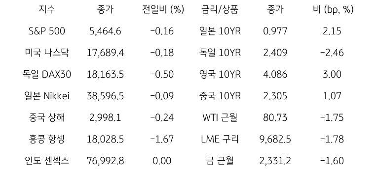 글로벌 금융시장 동향