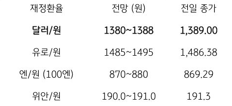 금일 주요 환율 전망