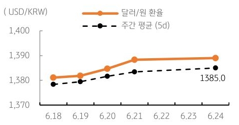 달러/원 환율 주간 추이