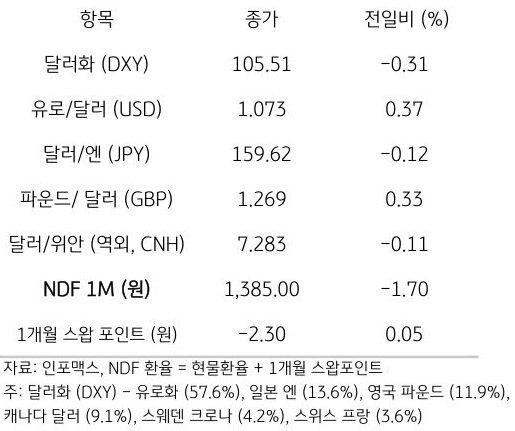 주요 통화 전일 동향