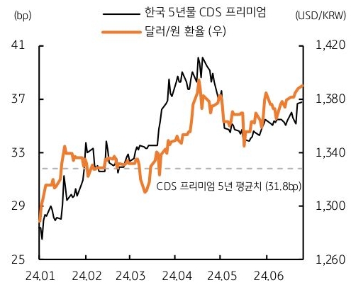 연초 27bp 수준에 머물렀던 'CDS 프리미엄'은 4월 중순에는 46%나 급등했고, 이후 상승 폭이 다소 축소되었으나 여전히 연초 대비로는 34%나 높은 수준임을 보여주는 그래프이다.
