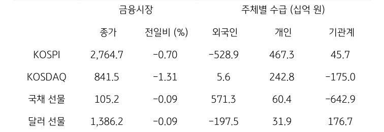 국내 금융시장 및 시장별 수급 동향