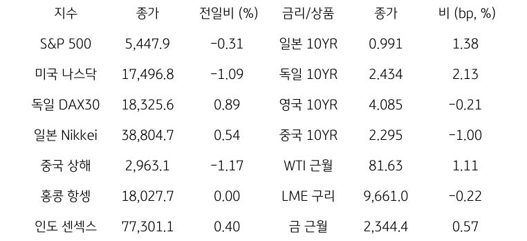 글로벌 금융시장 동향