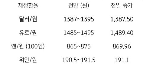 금일 주요 환율 전망