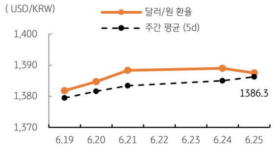 달러/원 환율 주간 추이