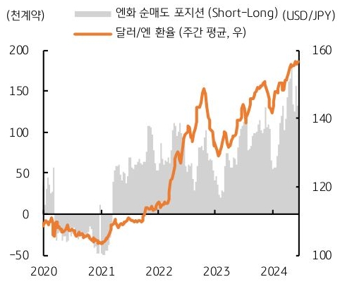 지난 주 비상업 부문의 '엔화' 선물 순매도 계약건수는 전주 대비 약 9천 건 증가한 14만 7천 건을 기록한 내용 등을 보여주는 그래프이다.