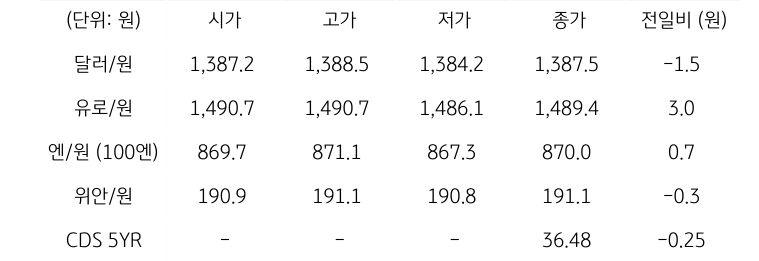국내 외환 시장 동향