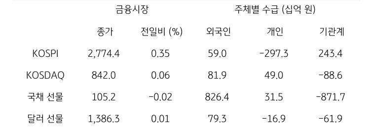 국내 금융시장 및 시장별 수급 동향