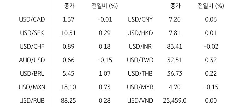 글로벌 주요 통화 동향