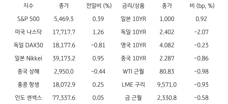 글로벌 금융시장 동향