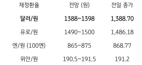 금일 주요 환율 전망