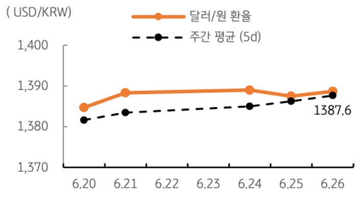 달러/원 환율 주간 추이