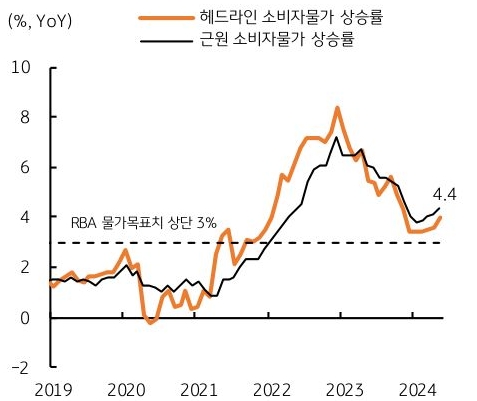 '호주' 5월 '소비자물가' 상승률은 가격 변동이 큰 항목을 제외한 절사평균 근원 소비자물가 상승률은 4.4%를 기록하며 전월치인 4.1%를 상회한 내용 등을 보여주는 그래프이다.