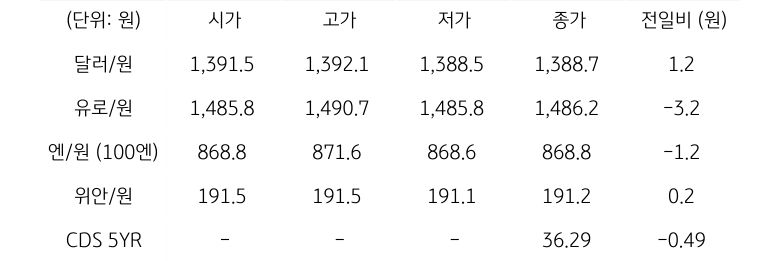 국내 외환 시장 동향