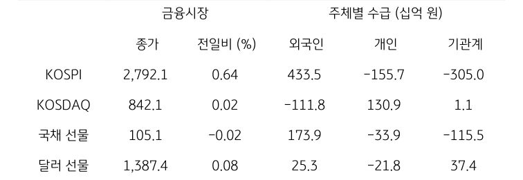 국내 금융시장 및 시장별 수급 동향