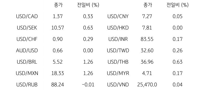 글로벌 주요 통화 동향